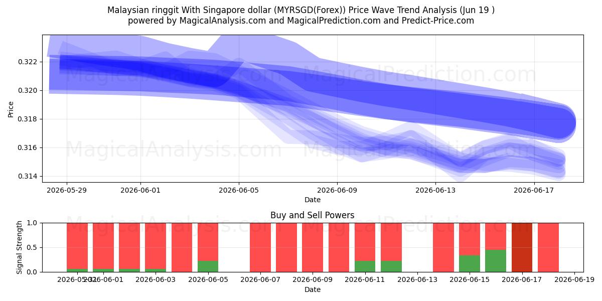  رینگیت مالزی با دلار سنگاپور (MYRSGD(Forex)) Support and Resistance area (18 Jun) 