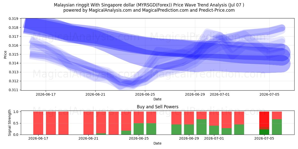  Malezya ringgiti Singapur doları ile (MYRSGD(Forex)) Support and Resistance area (06 Jul) 