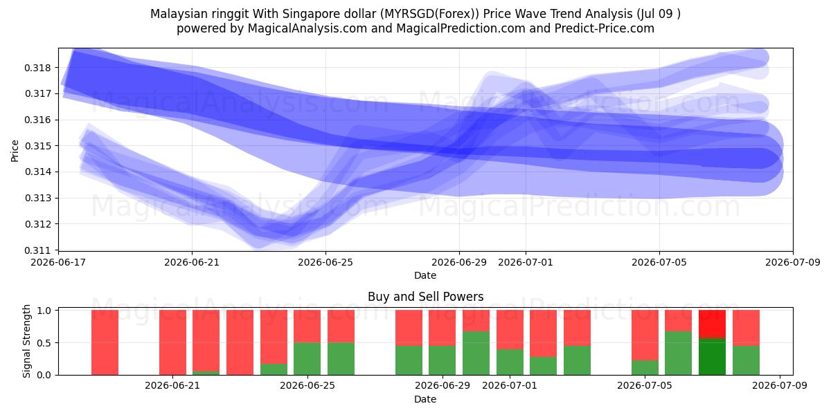  Malaysian ringgit With Singapore dollar (MYRSGD(Forex)) Support and Resistance area (08 Jul) 