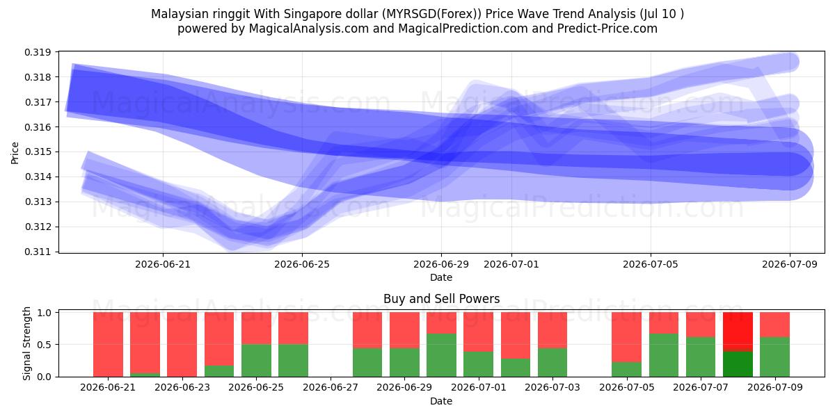  Ringgit malese con dollaro di Singapore (MYRSGD(Forex)) Support and Resistance area (09 Jul) 