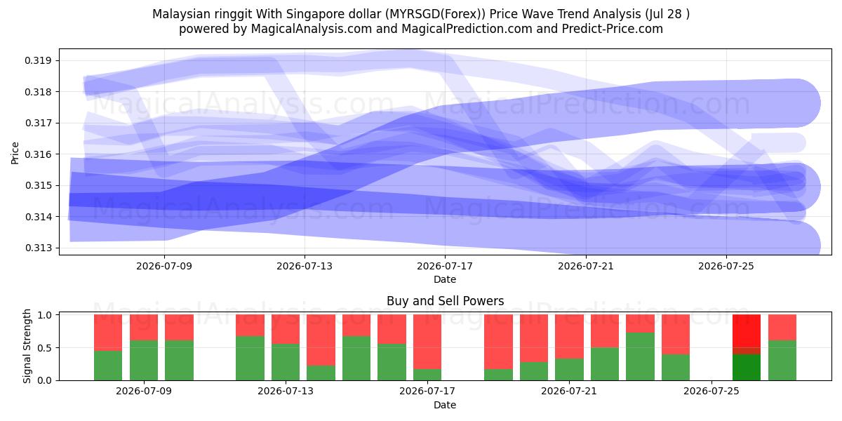  الرينغيت الماليزي مقابل الدولار السنغافوري (MYRSGD(Forex)) Support and Resistance area (27 Jul) 
