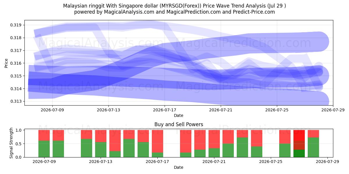  Malaysisk ringgit med Singapore dollar (MYRSGD(Forex)) Support and Resistance area (28 Jul) 
