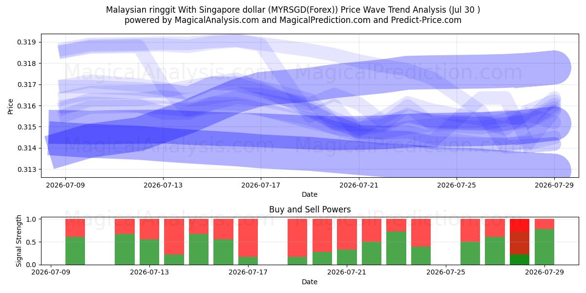  马来西亚林吉特 兑换 新加坡元 (MYRSGD(Forex)) Support and Resistance area (29 Jul) 