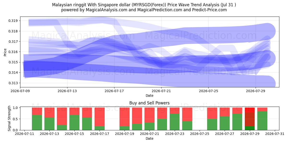  マレーシア リンギット シンガポール ドルと (MYRSGD(Forex)) Support and Resistance area (30 Jul) 