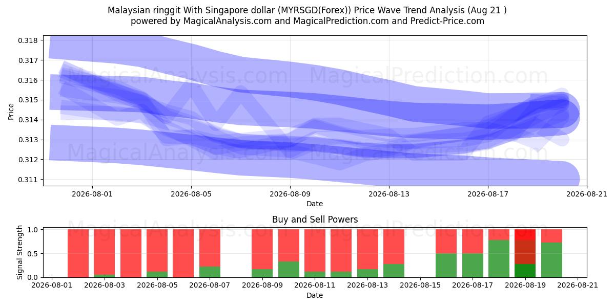  Malaysian ringgit With Singapore dollar (MYRSGD(Forex)) Support and Resistance area (18 Aug) 