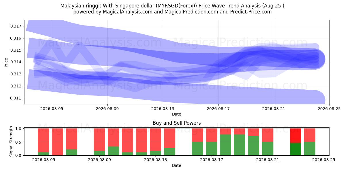  Malaysisk ringgit med Singapore dollar (MYRSGD(Forex)) Support and Resistance area (24 Aug) 
