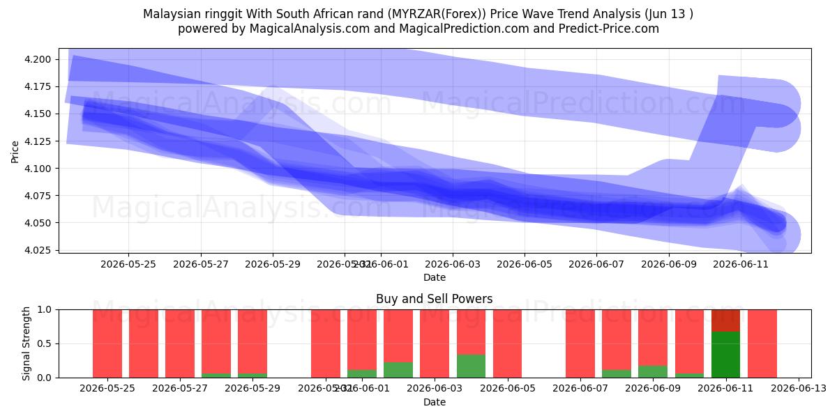  Malaysisk ringgit med sydafrikanska rand (MYRZAR(Forex)) Support and Resistance area (02 Jun) 