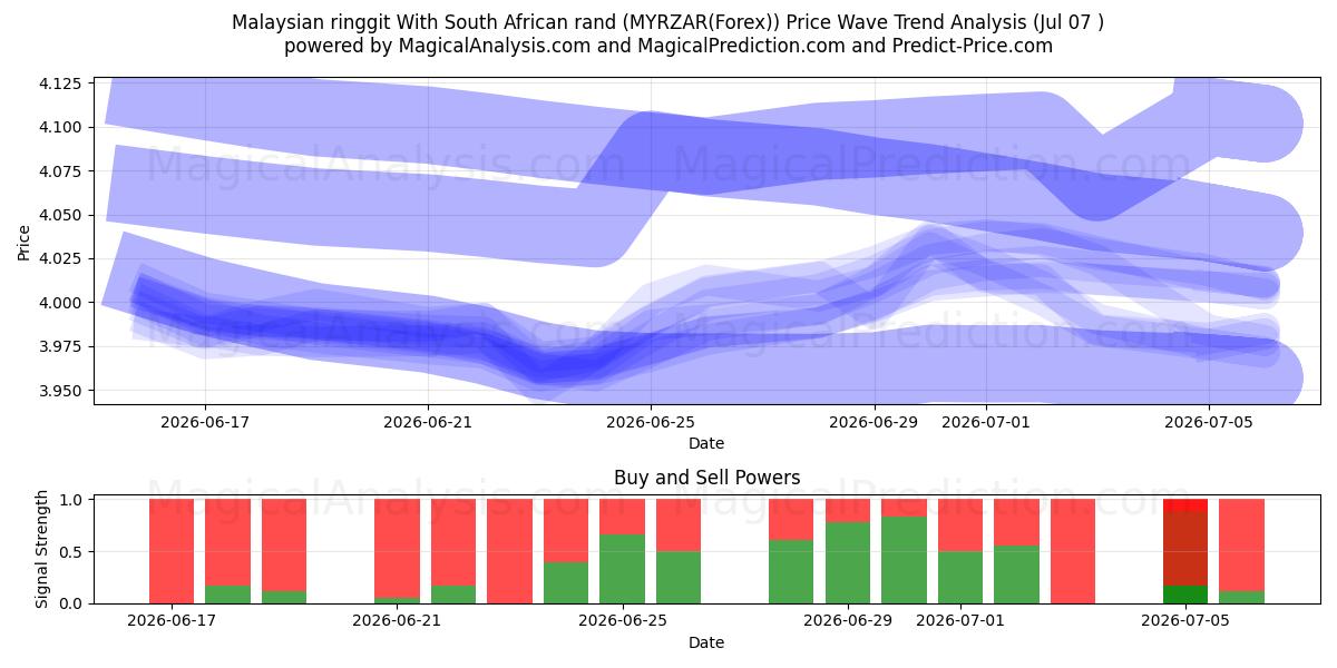  Malaysian ringgit With South African rand (MYRZAR(Forex)) Support and Resistance area (06 Jul) 