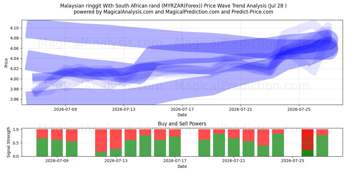  Malaysian ringgit With South African rand (MYRZAR(Forex)) Support and Resistance area (27 Jul) 