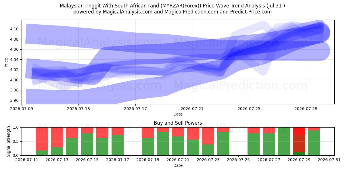  Ringgit malayo Con rand sudafricano (MYRZAR(Forex)) Support and Resistance area (30 Jul) 