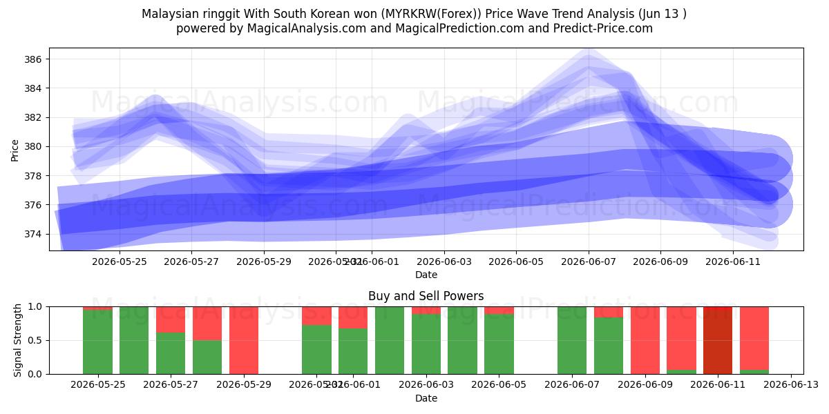  Malaysischer Ringgit mit südkoreanischem Won (MYRKRW(Forex)) Support and Resistance area (12 Jun) 