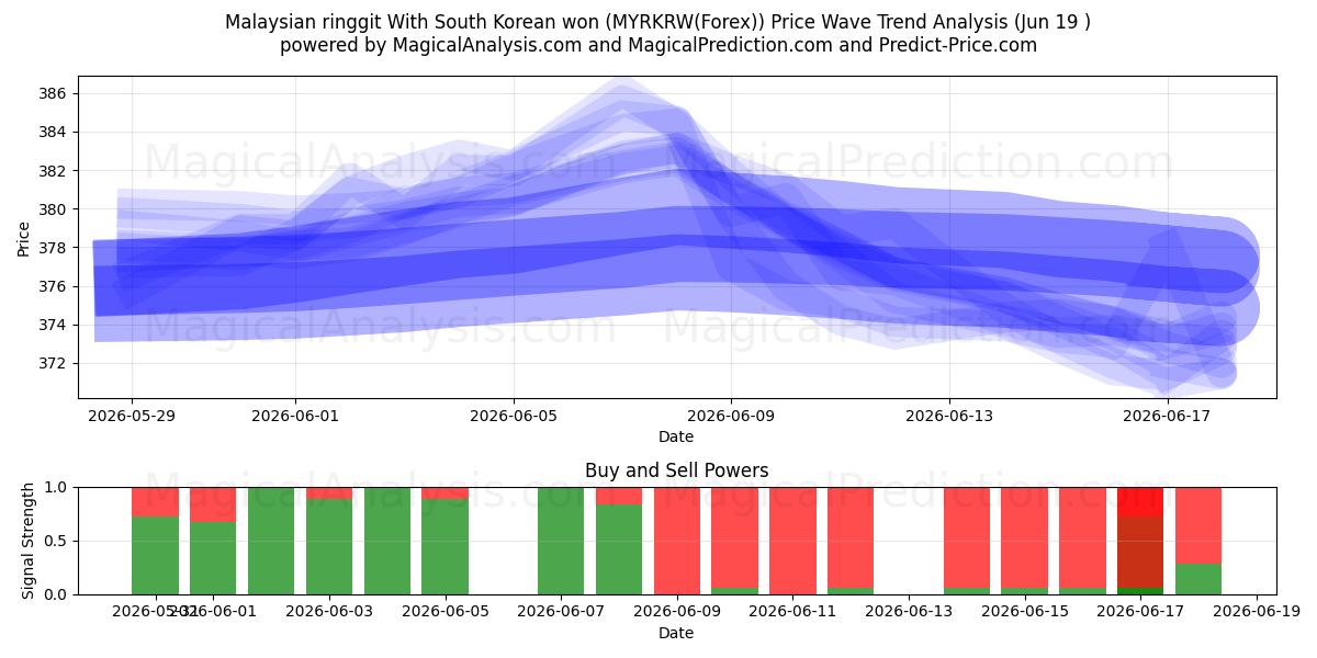  Малайзийский ринггит С южнокорейской воной (MYRKRW(Forex)) Support and Resistance area (18 Jun) 
