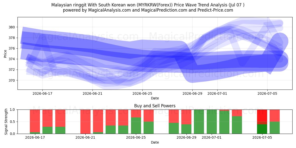  Malaysian ringgit With South Korean won (MYRKRW(Forex)) Support and Resistance area (06 Jul) 
