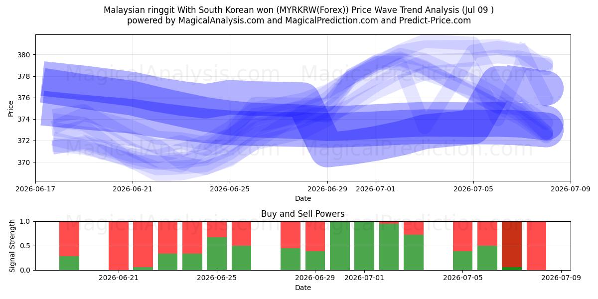  Malesian ringgit Etelä-Korean wonilla (MYRKRW(Forex)) Support and Resistance area (08 Jul) 