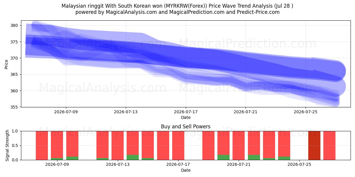  Malaysian ringgit With South Korean won (MYRKRW(Forex)) Support and Resistance area (27 Jul) 