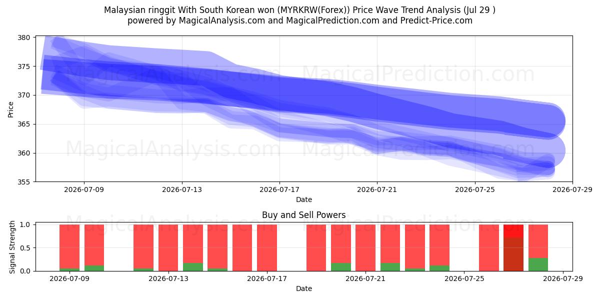  Maleisische ringgit met Zuid-Koreaanse won (MYRKRW(Forex)) Support and Resistance area (28 Jul) 