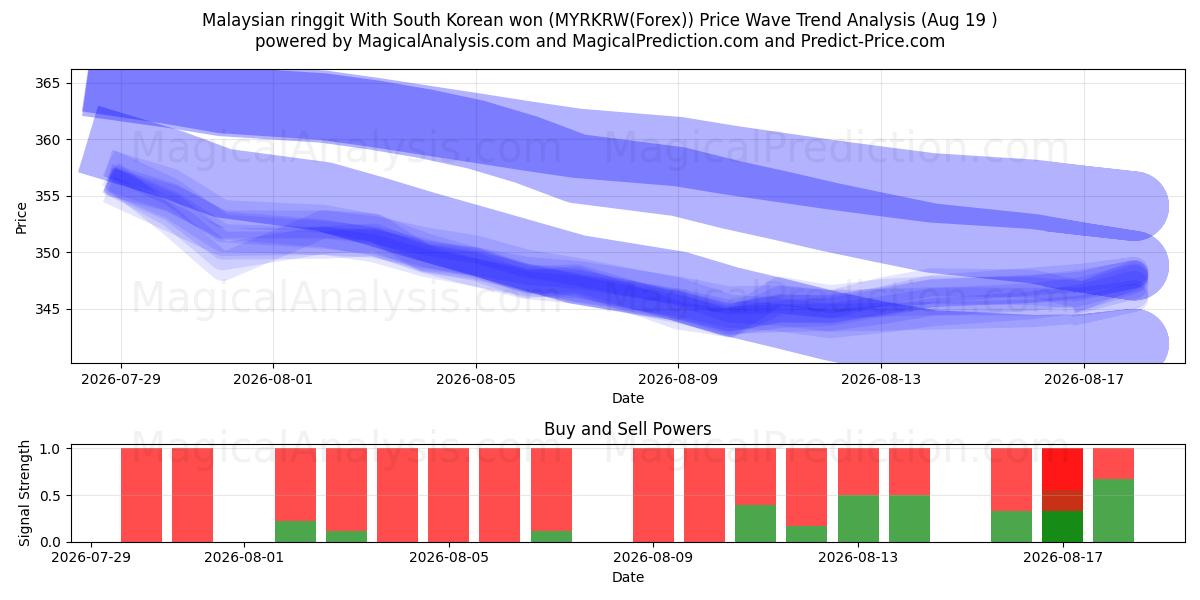  말레이시아 링깃 한국 원화 (MYRKRW(Forex)) Support and Resistance area (18 Aug) 