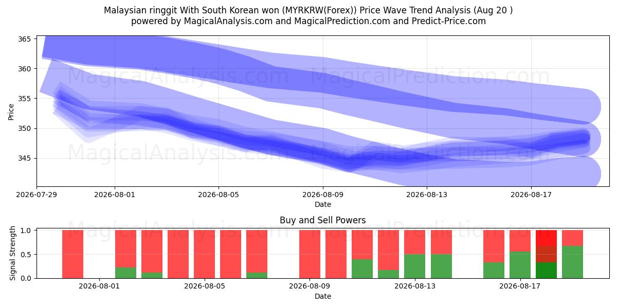  Ringgit malaisien Avec won sud-coréen (MYRKRW(Forex)) Support and Resistance area (19 Aug) 