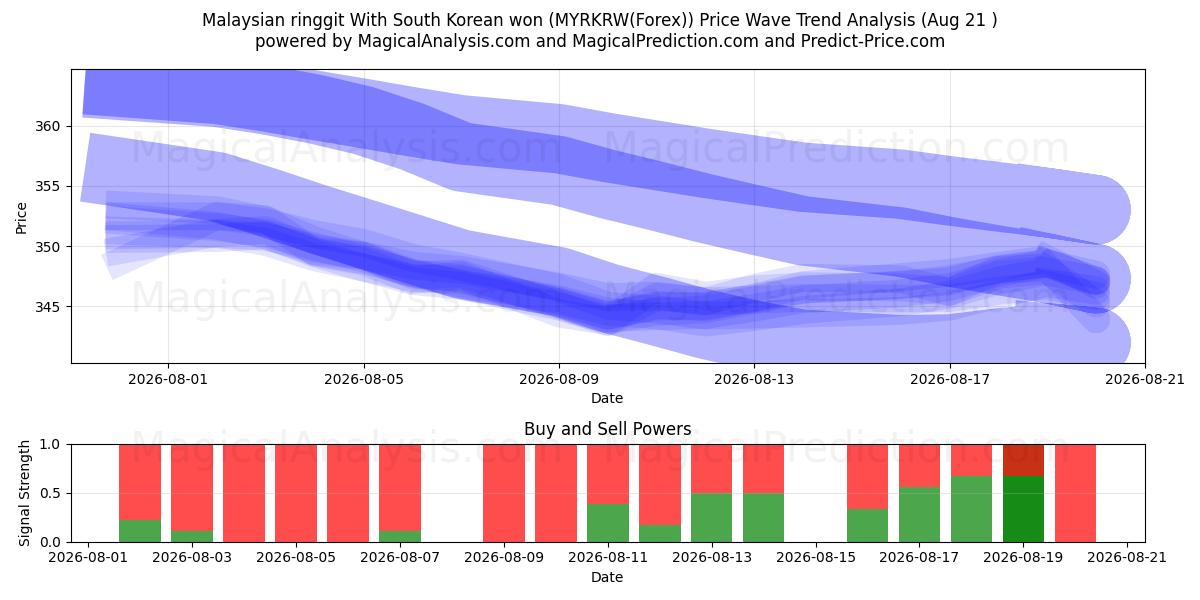  Malaysisk ringgit Med sydkoreanske won (MYRKRW(Forex)) Support and Resistance area (20 Aug) 