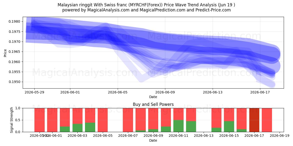  Ringgit malayo Con franco suizo (MYRCHF(Forex)) Support and Resistance area (18 Jun) 