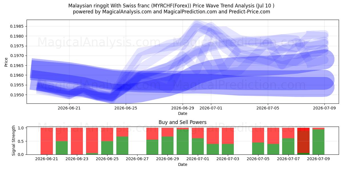  رينغيت ماليزي مع فرنك سويسري (MYRCHF(Forex)) Support and Resistance area (09 Jul) 