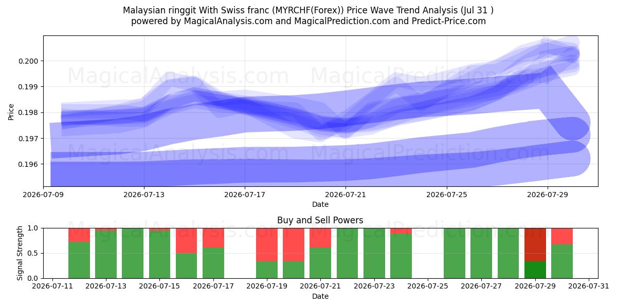  Ringgit malaisien Avec franc suisse (MYRCHF(Forex)) Support and Resistance area (30 Jul) 
