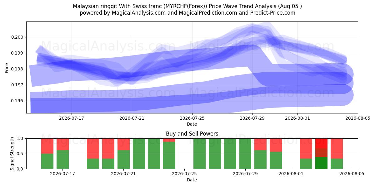  Malaysisk ringgit med schweizisk franc (MYRCHF(Forex)) Support and Resistance area (04 Aug) 