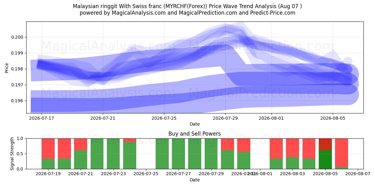  Ringgit da Malásia com franco suíço (MYRCHF(Forex)) Support and Resistance area (06 Aug) 