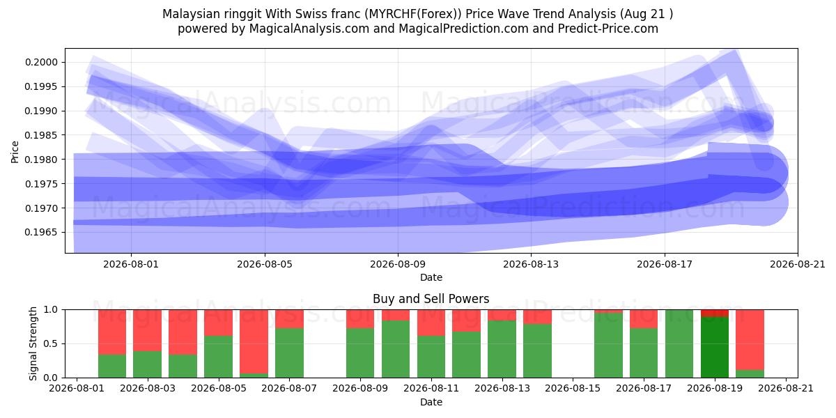  Malaysian ringgit With Swiss franc (MYRCHF(Forex)) Support and Resistance area (20 Aug) 