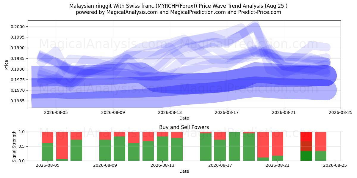  رينغيت ماليزي مع فرنك سويسري (MYRCHF(Forex)) Support and Resistance area (24 Aug) 