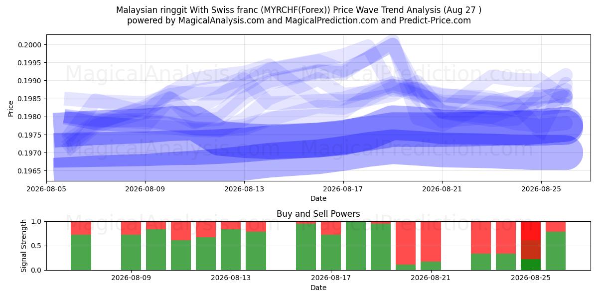  Malaysisk ringgit med schweizisk franc (MYRCHF(Forex)) Support and Resistance area (25 Aug) 
