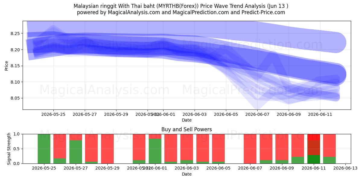  رینگیت مالزی با بات تایلند (MYRTHB(Forex)) Support and Resistance area (01 Jun) 