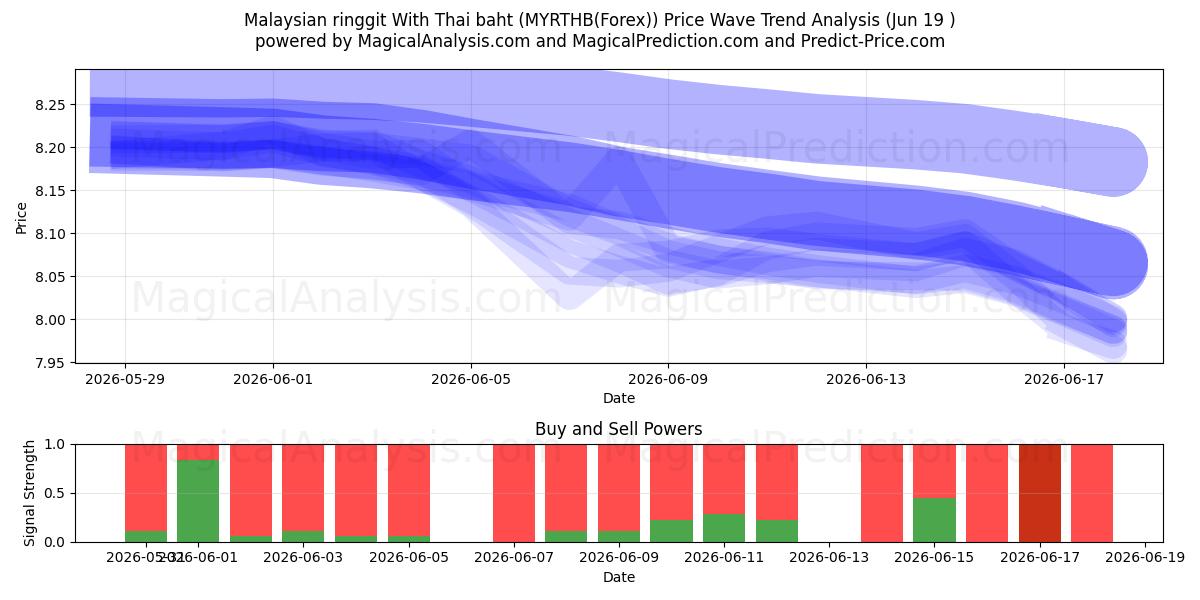  رينغيت ماليزي مع باهت تايلاندي (MYRTHB(Forex)) Support and Resistance area (18 Jun) 