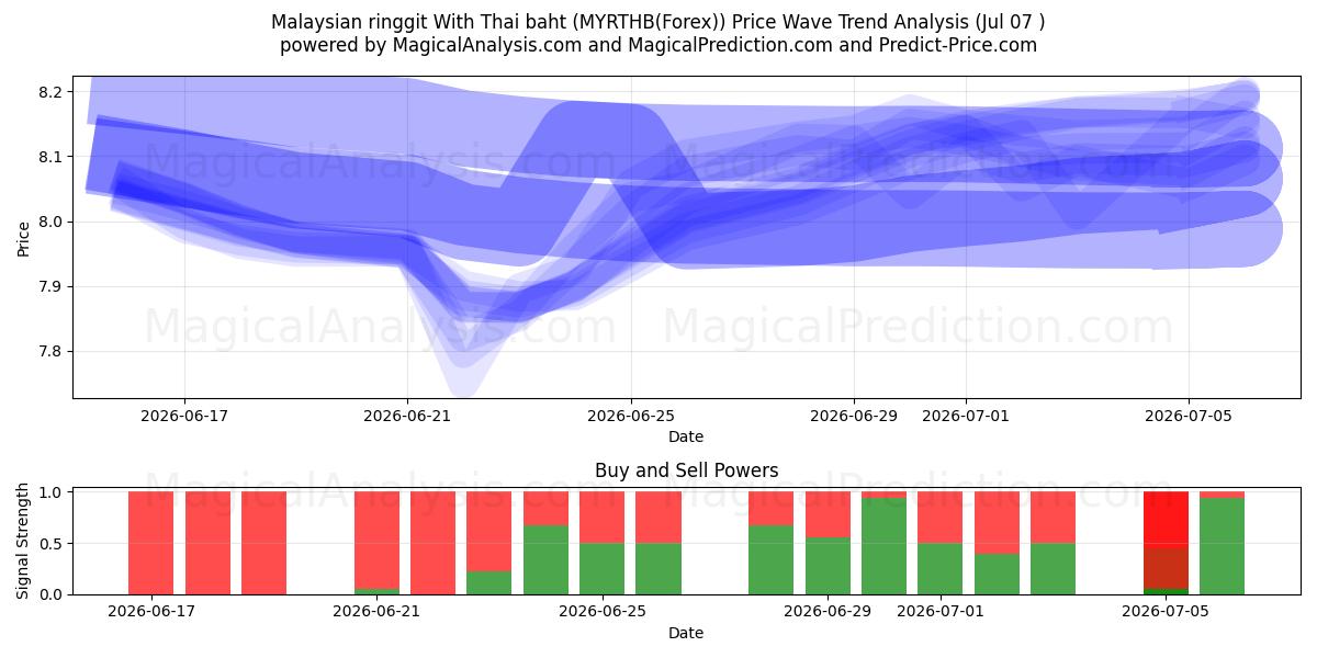  Ringgit da Malásia com baht tailandês (MYRTHB(Forex)) Support and Resistance area (06 Jul) 