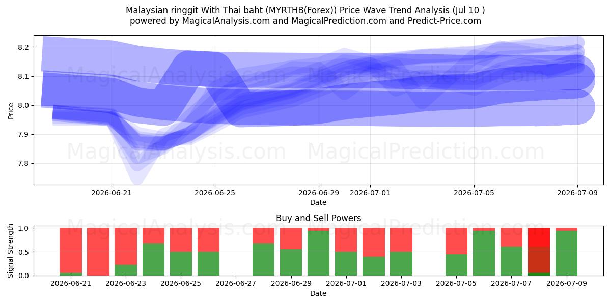  Malesian ringgit Thaimaan bahtilla (MYRTHB(Forex)) Support and Resistance area (09 Jul) 