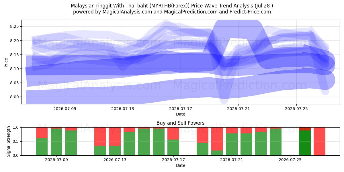  Malaysisk ringgit Med Thai baht (MYRTHB(Forex)) Support and Resistance area (27 Jul) 