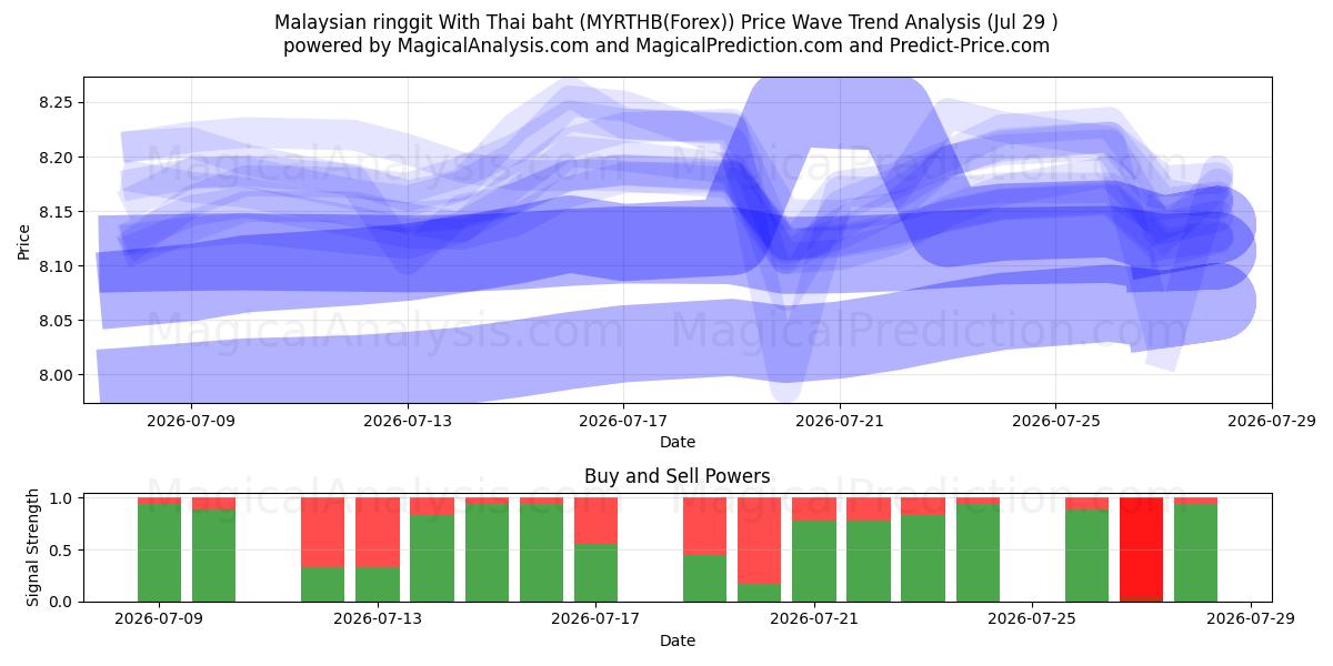  رینگیت مالزی با بات تایلند (MYRTHB(Forex)) Support and Resistance area (28 Jul) 