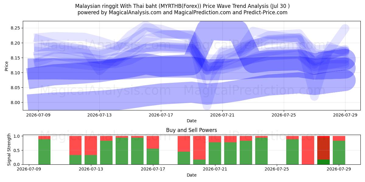  Malezya ringgiti Tayland Bahtı ile (MYRTHB(Forex)) Support and Resistance area (29 Jul) 
