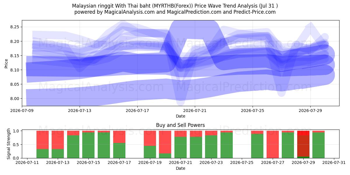  رينغيت ماليزي مع باهت تايلاندي (MYRTHB(Forex)) Support and Resistance area (30 Jul) 