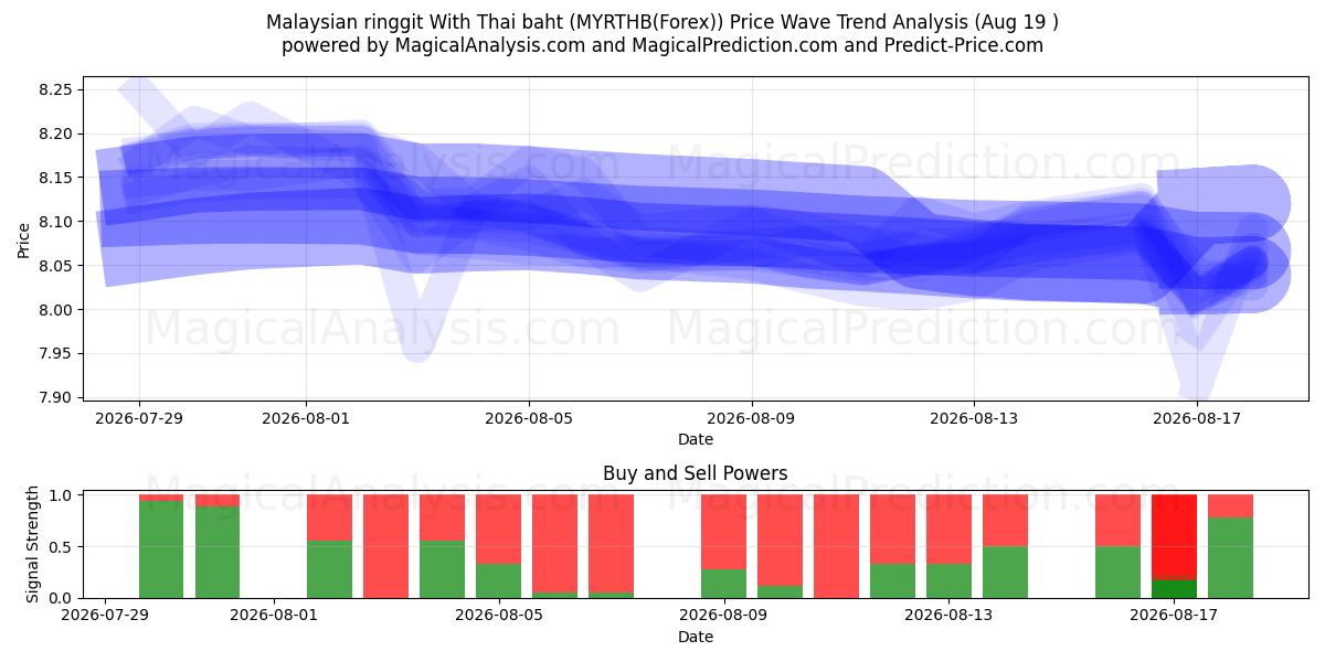  Ringgit malese con baht tailandese (MYRTHB(Forex)) Support and Resistance area (17 Aug) 