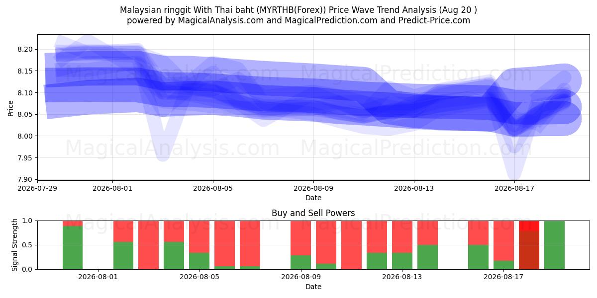  Malesian ringgit Thaimaan bahtilla (MYRTHB(Forex)) Support and Resistance area (19 Aug) 