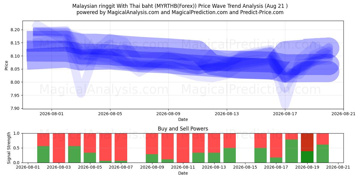  Ringgit malayo con baht tailandés (MYRTHB(Forex)) Support and Resistance area (20 Aug) 