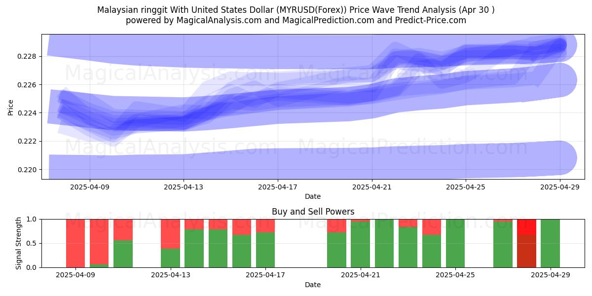  马来西亚林吉特兑美元 (MYRUSD(Forex)) Support and Resistance area (30 Apr) 