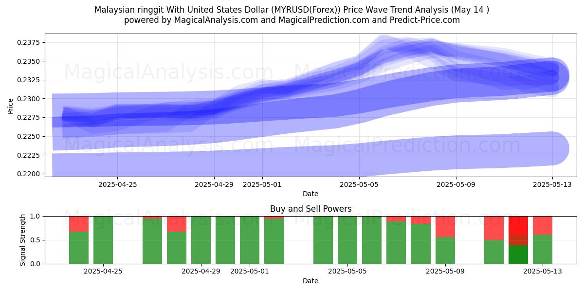  Malaysian ringgit With United States Dollar (MYRUSD(Forex)) Support and Resistance area (14 May) 