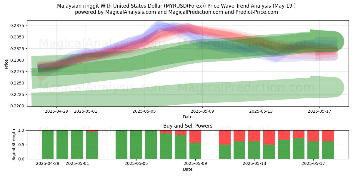  Ringgit malese con il dollaro degli Stati Uniti (MYRUSD(Forex)) Support and Resistance area (19 May) 