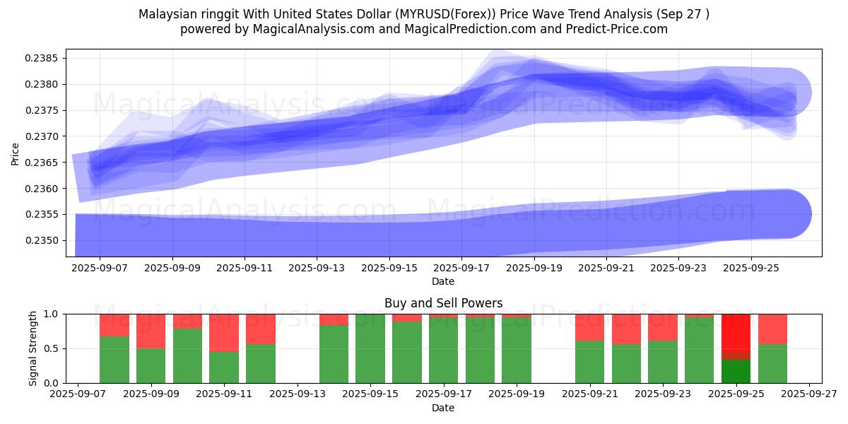  Malezya ringgiti ABD Doları ile (MYRUSD(Forex)) Support and Resistance area (26 Sep) 