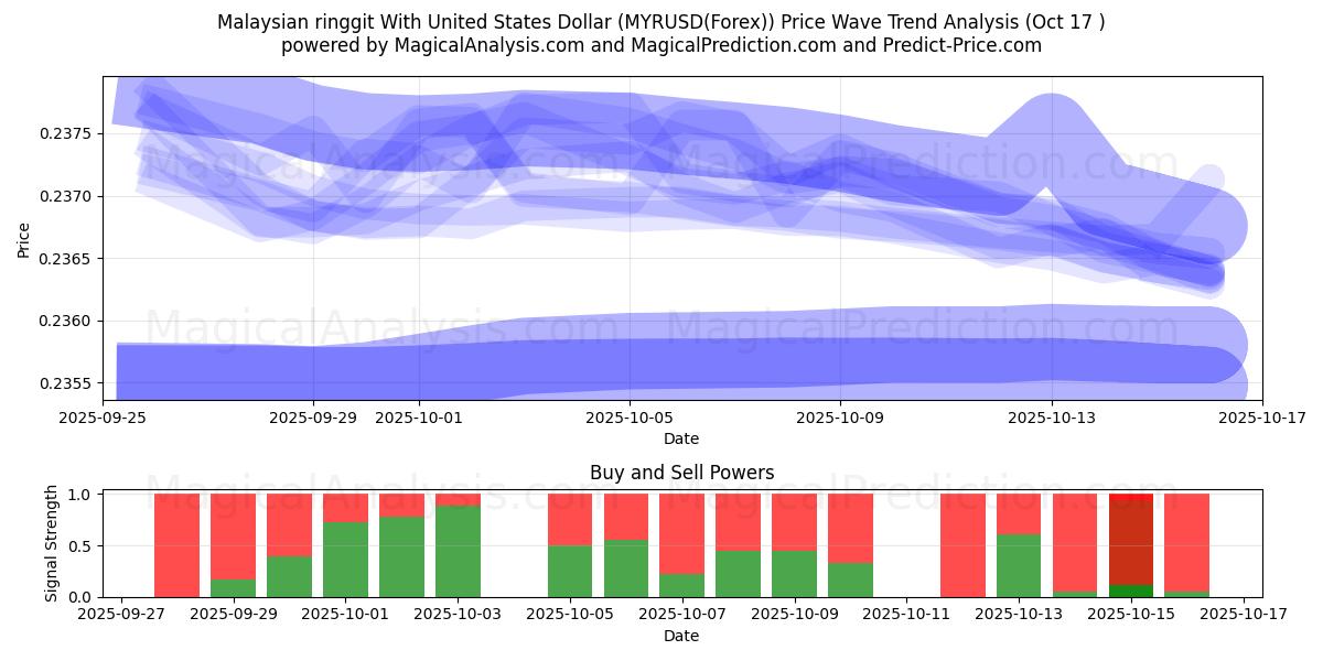 Malaysischer Ringgit mit US-Dollar (MYRUSD(Forex)) Support and Resistance area (16 Oct) Malaysischer Ringgit mit US-Dollar (MYRUSD(Forex)) Support and Resistance area (16 Oct)