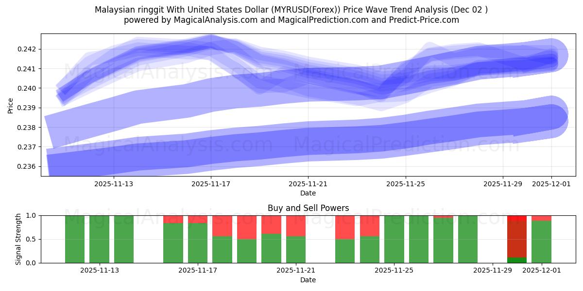  Malaysian ringgit With United States Dollar (MYRUSD(Forex)) Support and Resistance area (01 Dec) 