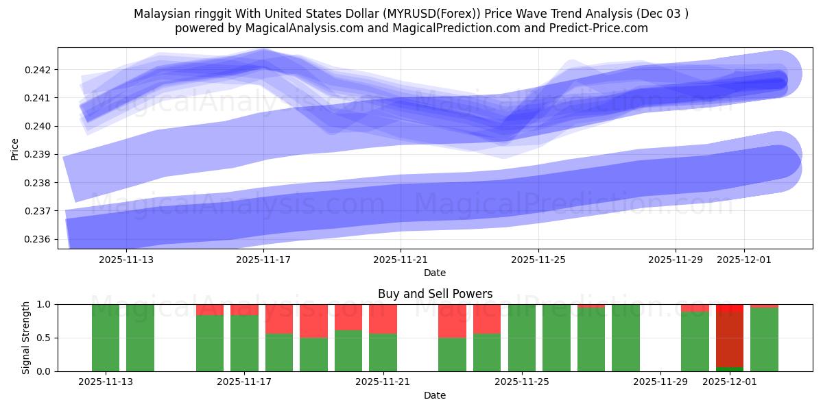  यूनाइटेड स्टेट्स डॉलर के साथ मलेशियाई रिंगगिट (MYRUSD(Forex)) Support and Resistance area (02 Dec) 