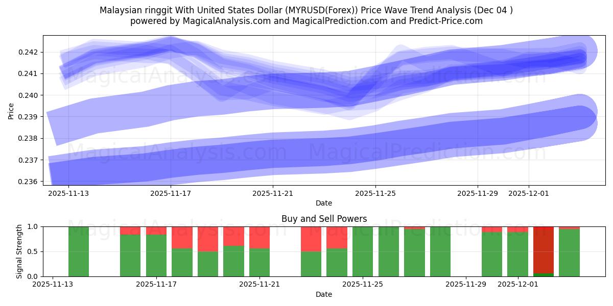  Maleisische ringgit met Amerikaanse dollar (MYRUSD(Forex)) Support and Resistance area (03 Dec) 